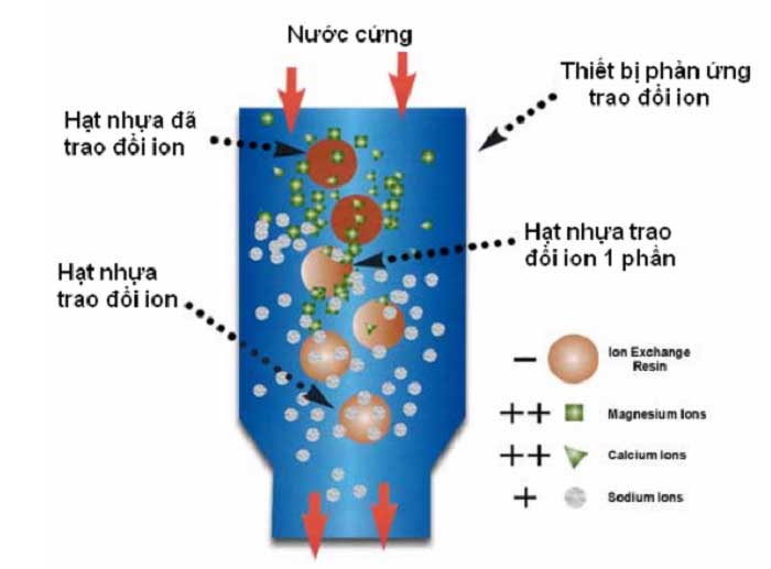 Nước Khử Ion Là Gì? Tìm Hiểu Về Quy Trình, Ứng Dụng Và Lợi Ích