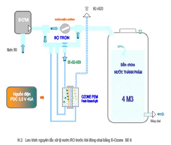 Máy lọc nước ozone tạo ra nước tinh khiết